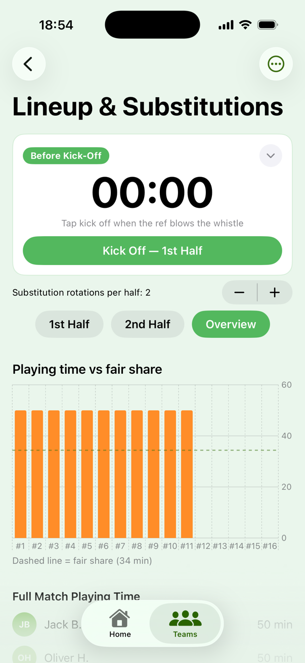 A bar chart of each player's minutes for the match, against a dashed fair-share line.